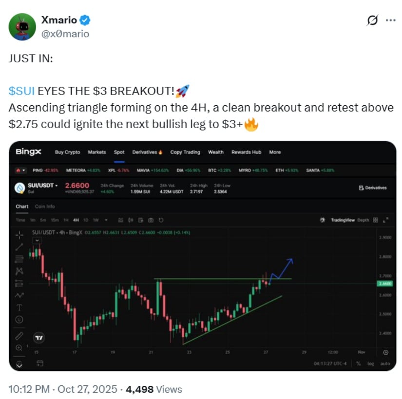 SUI, 2,75 doların üzerindeki olası bir kırılmaya yaklaşırken yükselen üçgen formasyonu 3 dolara doğru bir hareketin mümkün olabileceğini işaret ediyor. Kaynak: @x0mario, X üzerinden