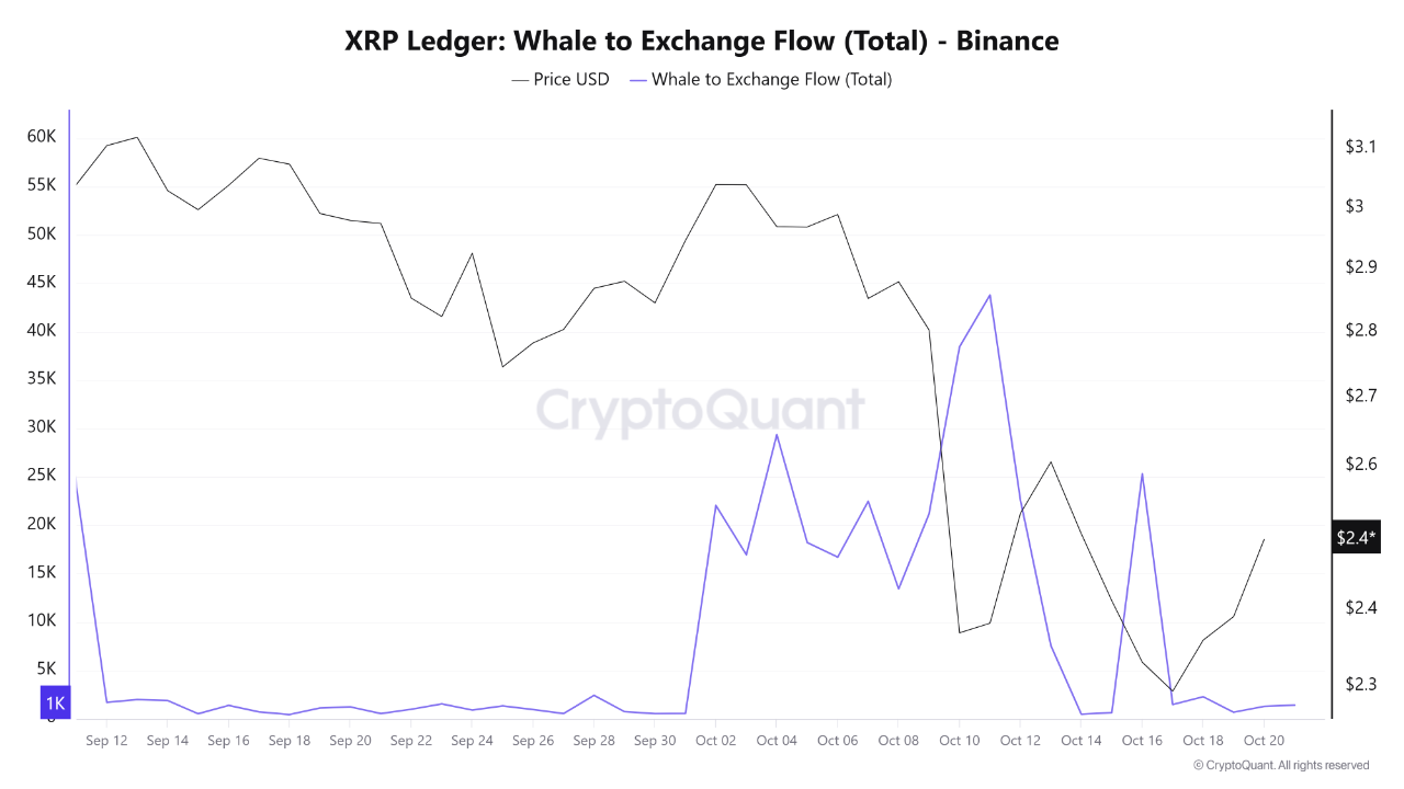 Binance üzerindeki XRP balina-borsa akışı | Kaynak: CryptoQuant