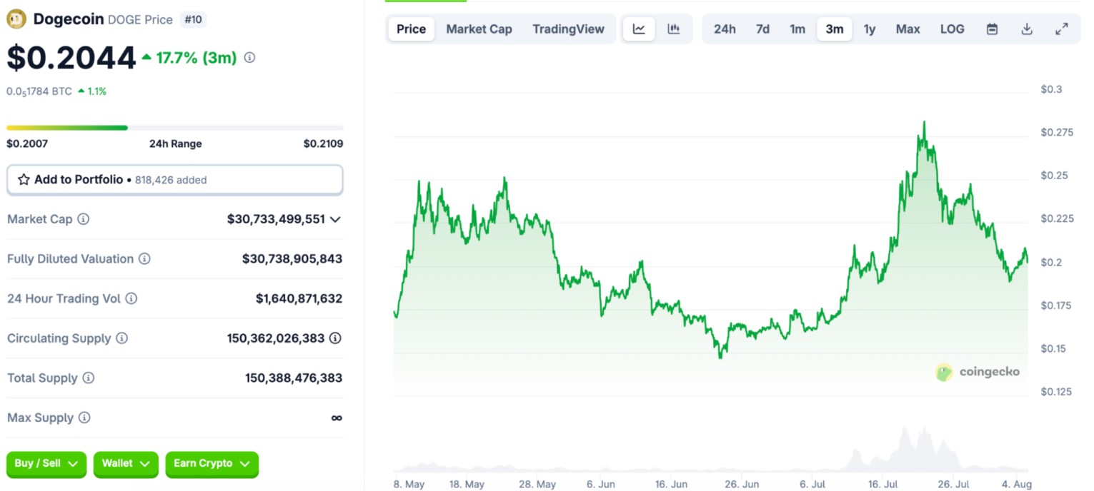 Dogecoin Fiyat Grafiği