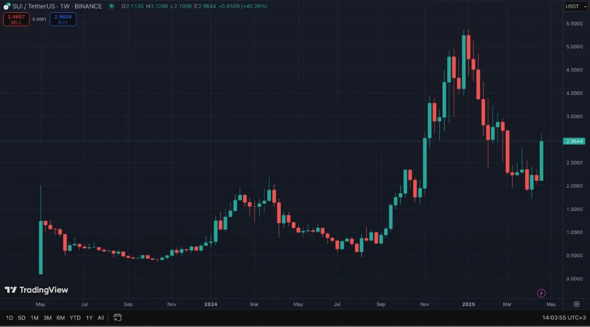 Güncel SUI Piyasa Duyarlılığı