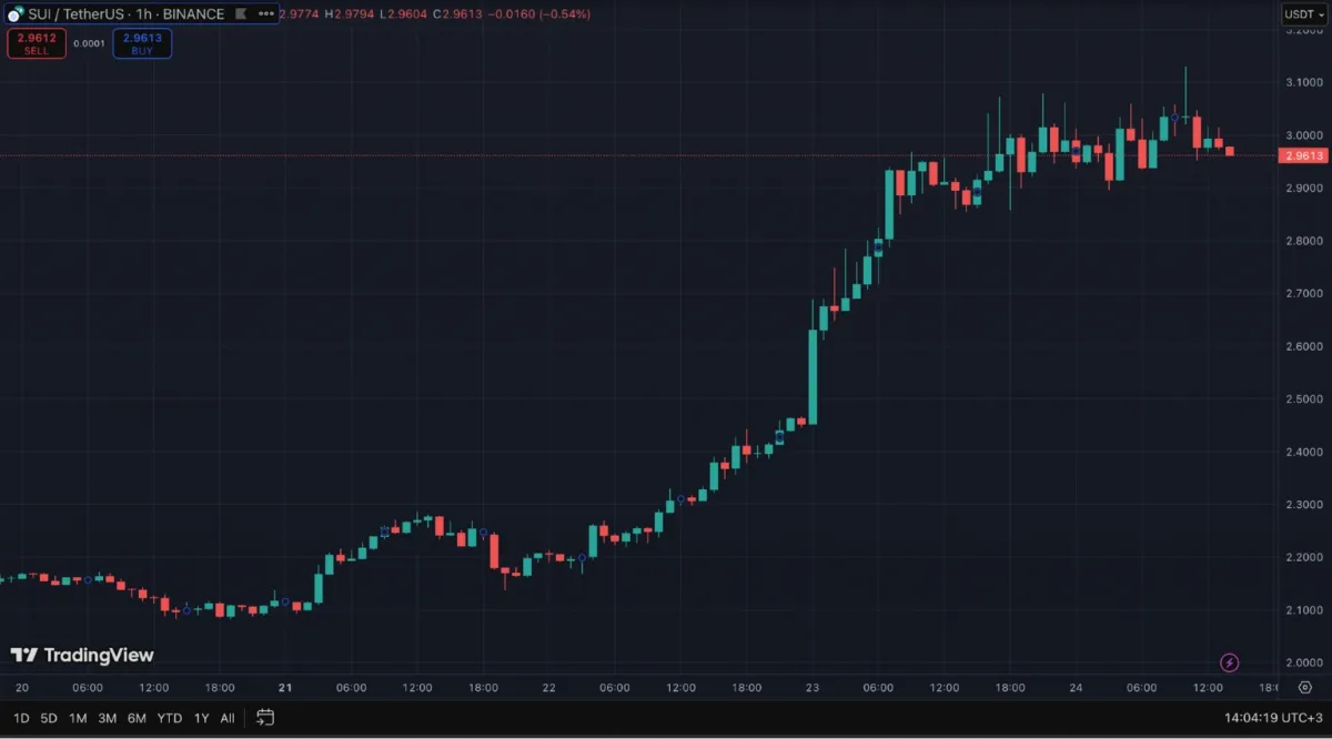 Sui Fiyat tahmini için Son Fiyat Hareketleri