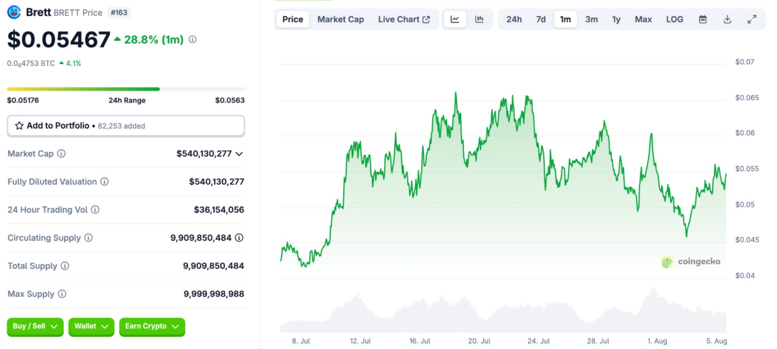 En İyi Meme Coinler Arasında Yer Alan BRETT Dolar Grafiği