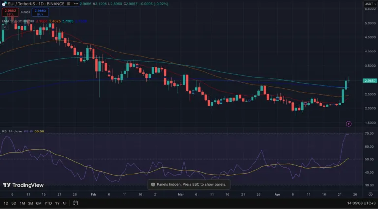 Sui Fiyat Tahmini İçin Teknik Analiz
