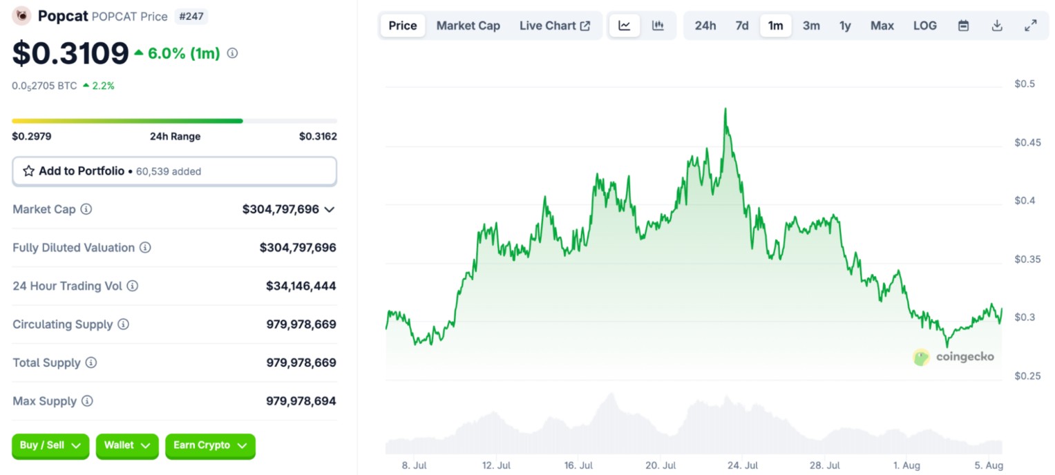 Popcat Dolar Grafiği