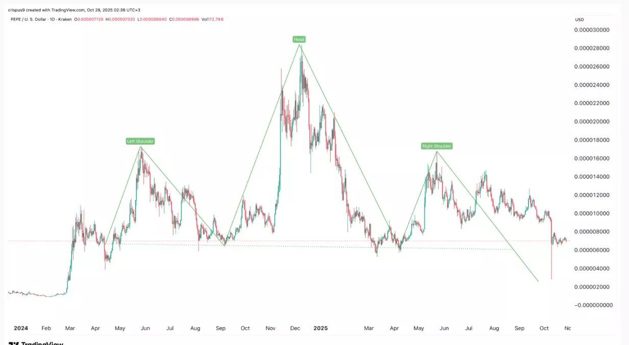 Pepe fiyat grafiği | Kaynak: TradingView