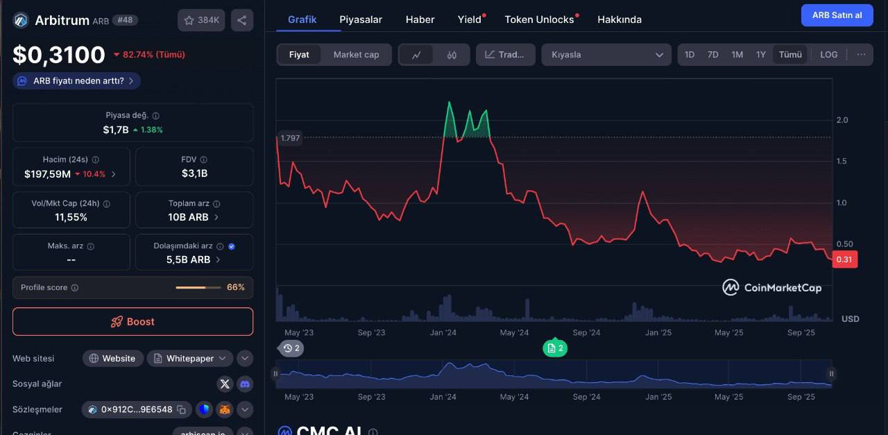 arbitrum arb - en popüler kripto paralar