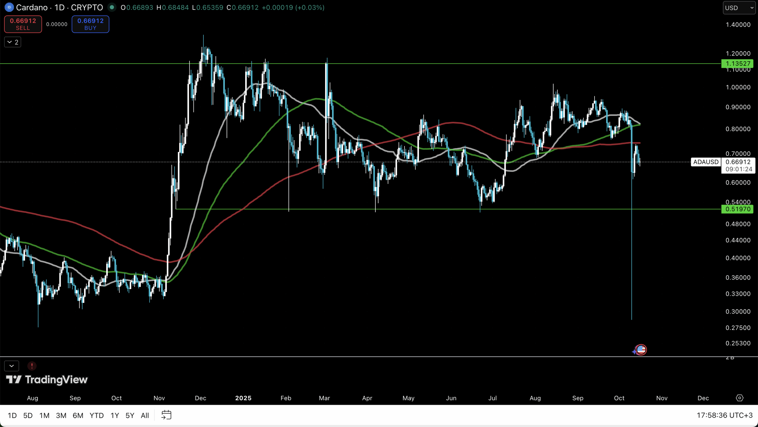 Kaynak: TradingView