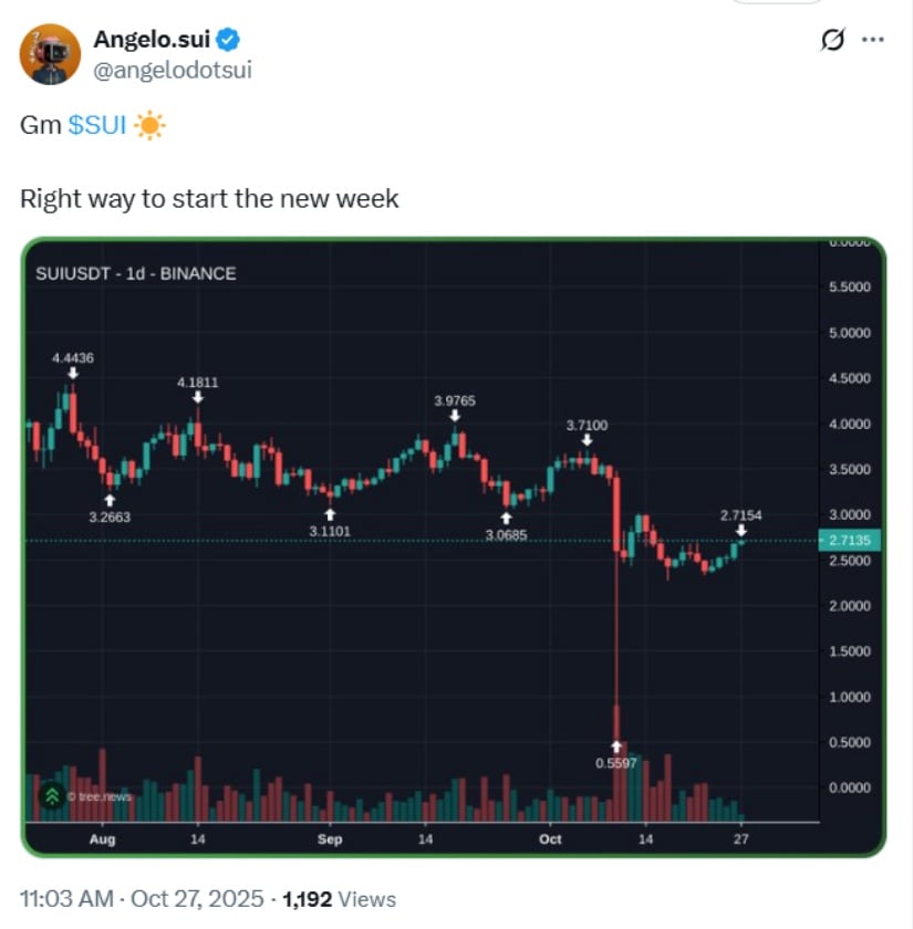 $SUI, haftaya pozitif momentum ve yenilenmiş boğa yönlü duyarlılıkla başlamaktadır. Kaynak: Angelo.sui / X