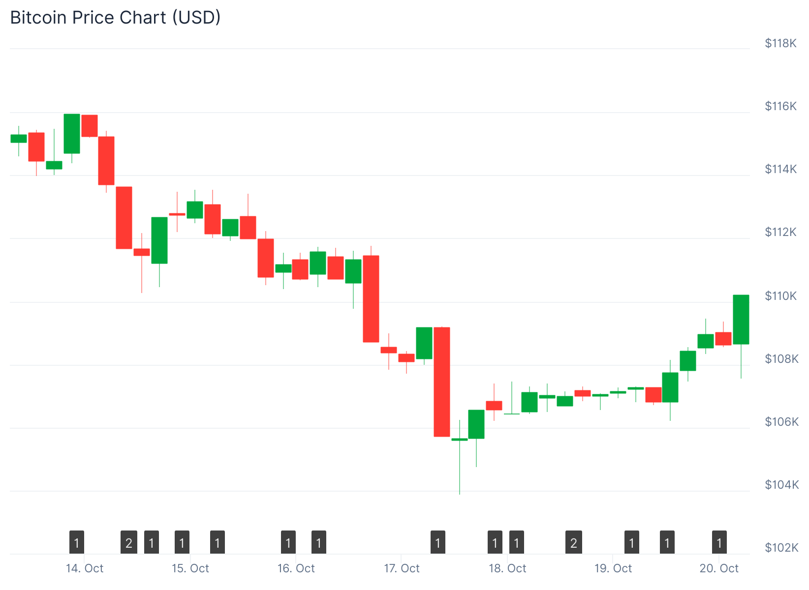 Bitcoin (BTC) Fiyatı
