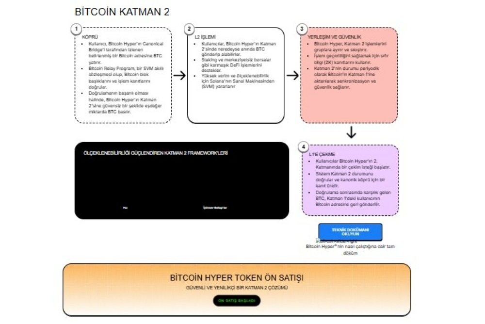 BİTCOİN HYPER KATMAN 2 
