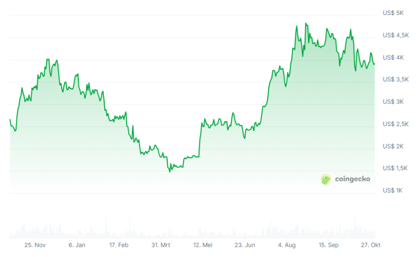 CoinGecko – Son bir yıldaki Ethereum fiyat grafiği.