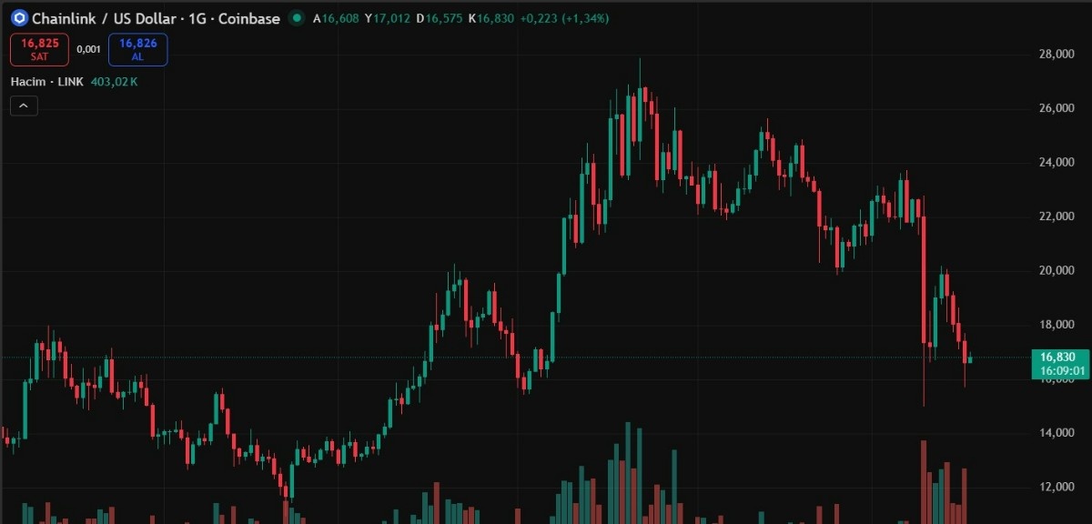 Chainlink İŞLEM GRAFİĞİ