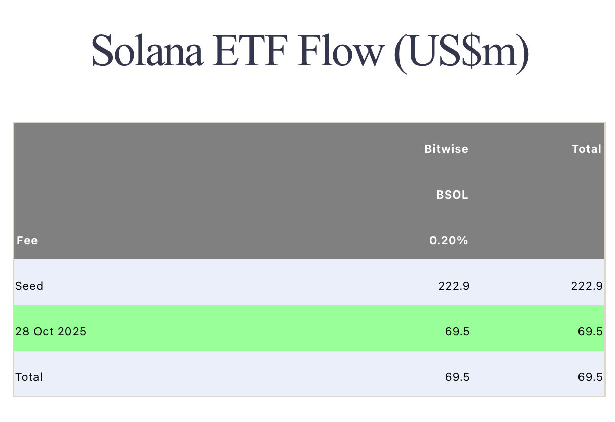 Bitwise Solana Staking ETF (BSOL) Girişleri. Kaynak: Farside Investors