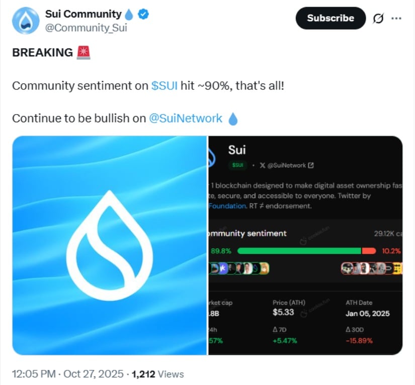 $SUI için topluluk duyarlılığı yaklaşık %90 seviyesine ulaşarak devam eden boğa yönlü iyimserliği güçlendirmektedir. Kaynak: Sui Topluluğu / X