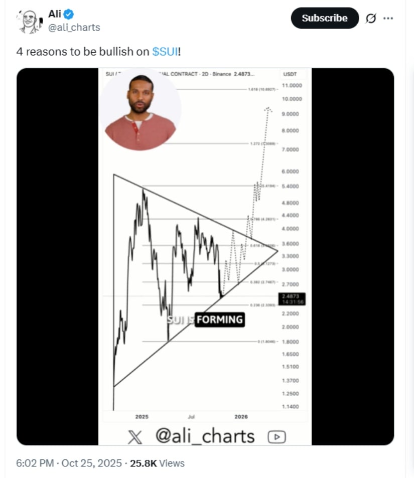 $SUI, 2,6 milyar dolar TVL, 20 milyar dolar DEX hacmi, 1,15 milyar dolar stablecoin ve 3,60 doların üzerindeki bir kırılma ile boğa yönlüdür. Kaynak: Ali Martinez / X