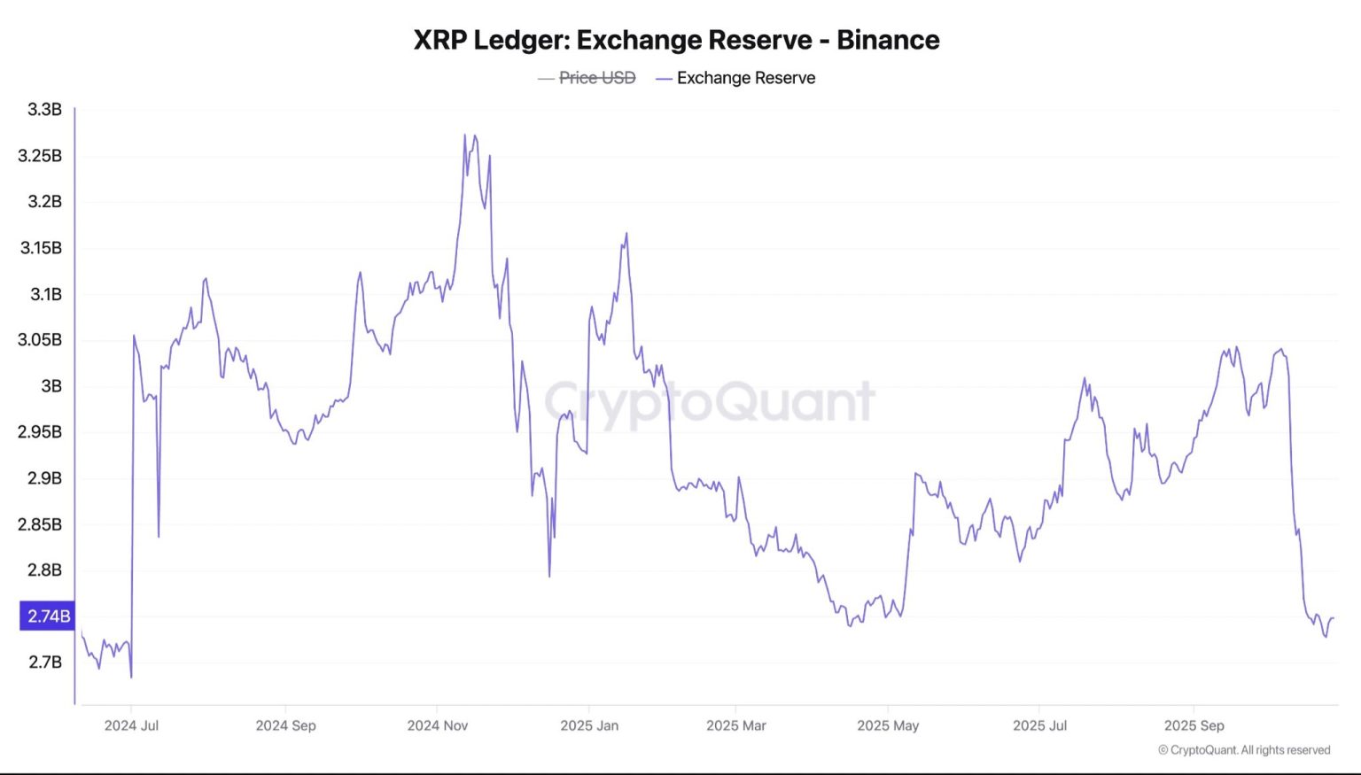 XRP Binance rezervleri – Kaynak: TradingView