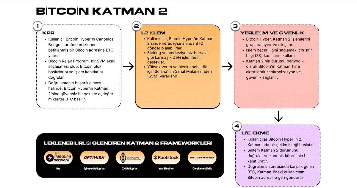 Bitcoin hyper geleceği 