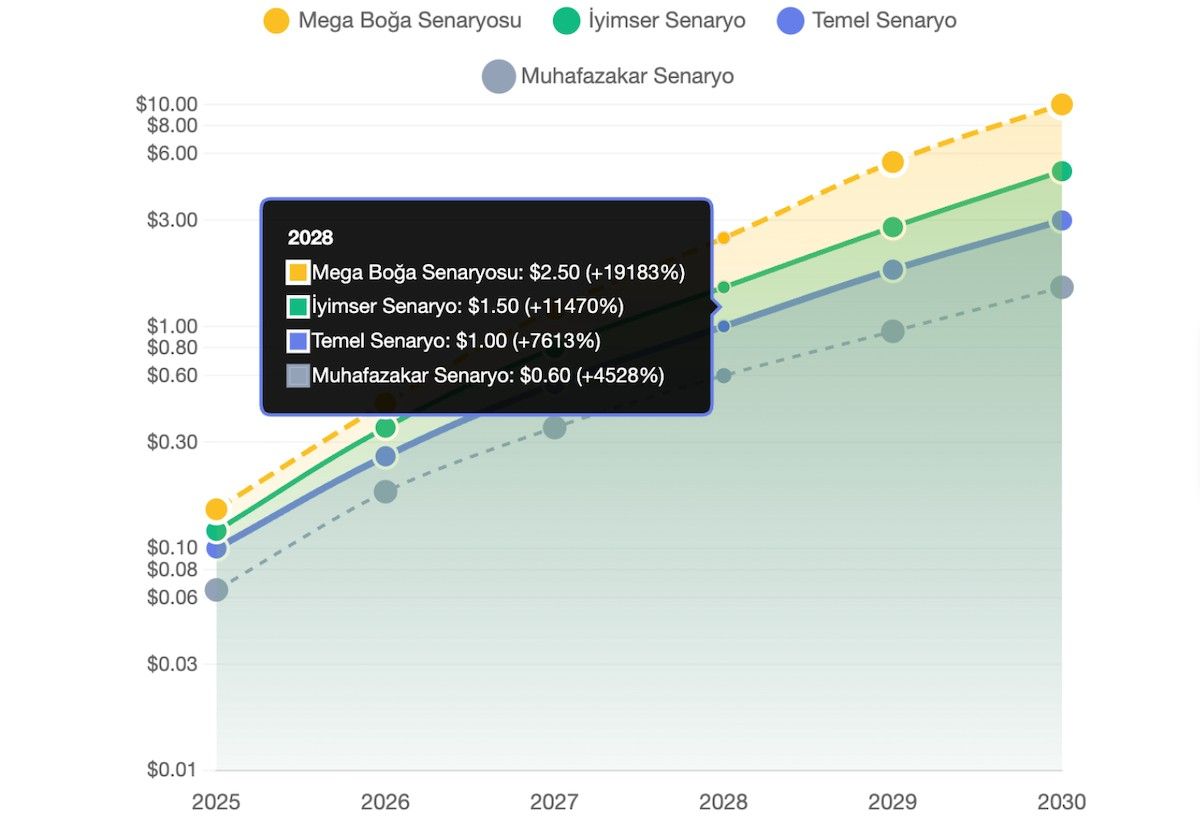 bitcoin hyper geleceği 2030 grafik