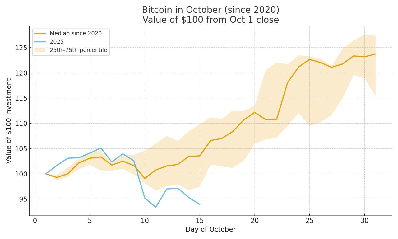 Ekim ayının ikinci yarısında Bitcoin performansı. | Kaynak: Cryptos Rus