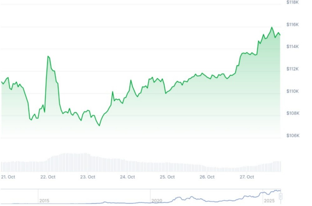 bitcoin işlem grafiği