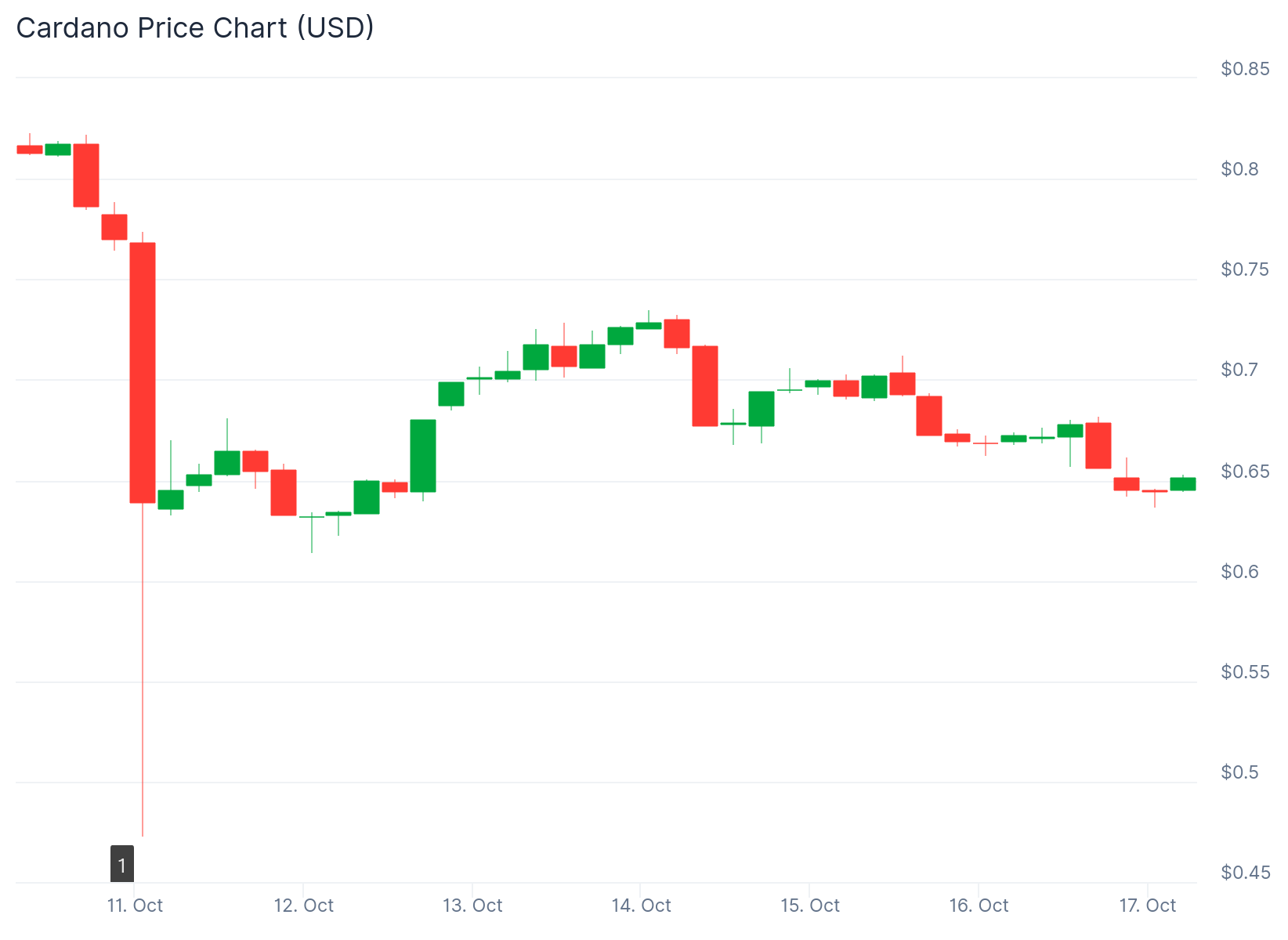 Cardano (ADA) Fiyatı