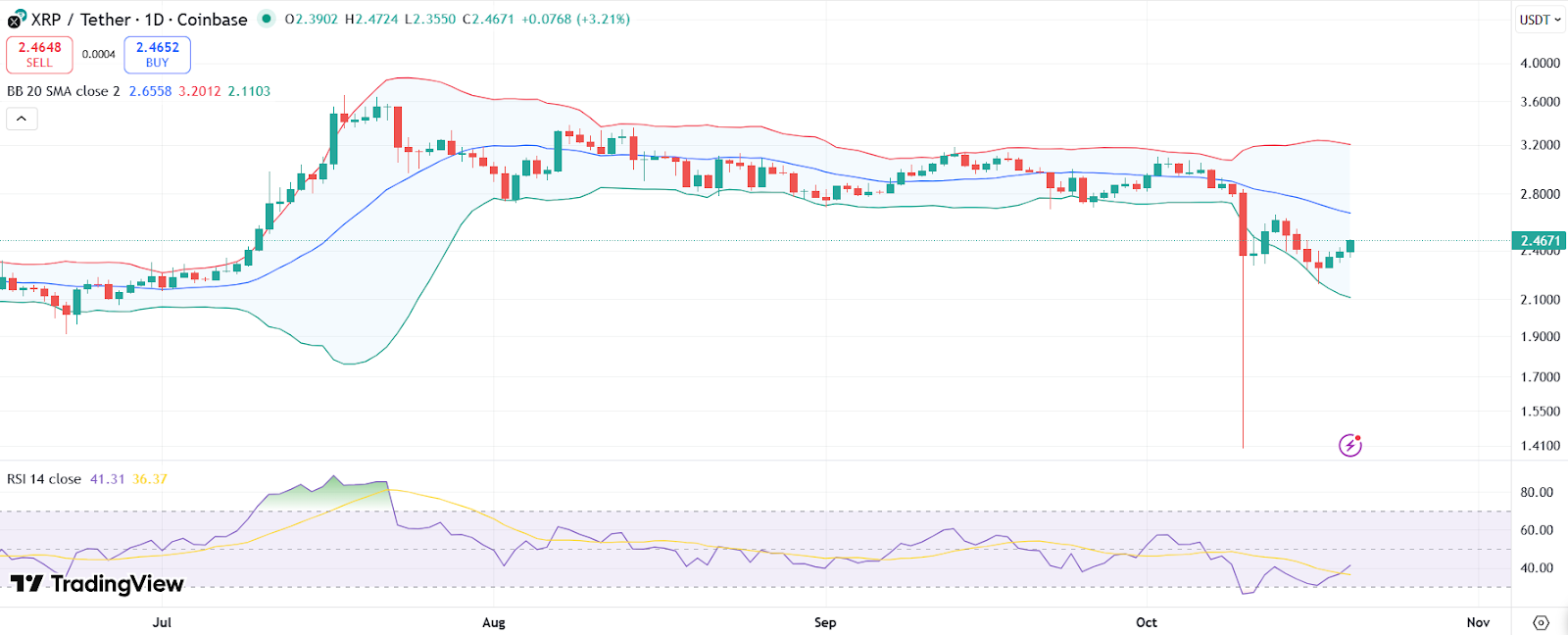 XRP fiyatı günlük grafik (RSI ve Bollinger Bantları ile) | Kaynak: TradingView