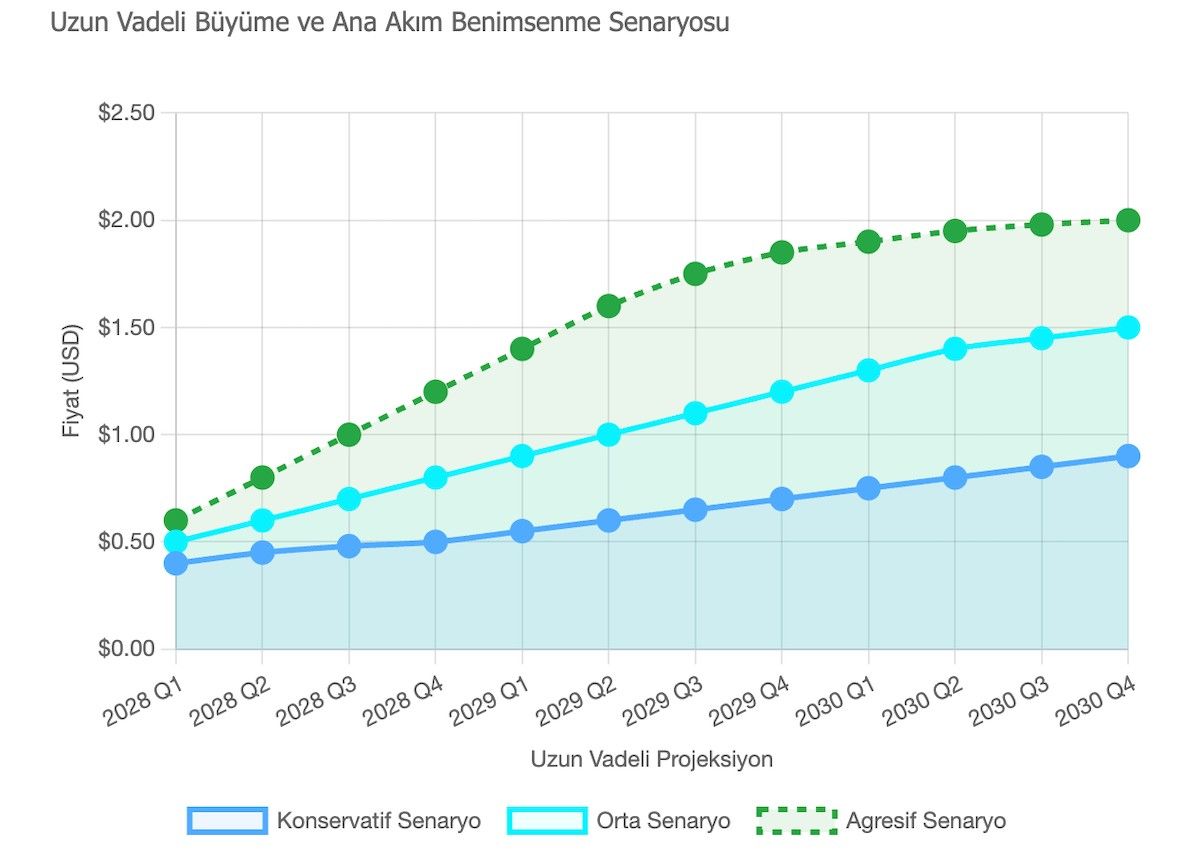 Pepenode fiyat tahmini 2030 grafik