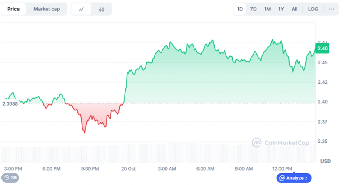 XRP’nin grafik fiyatı