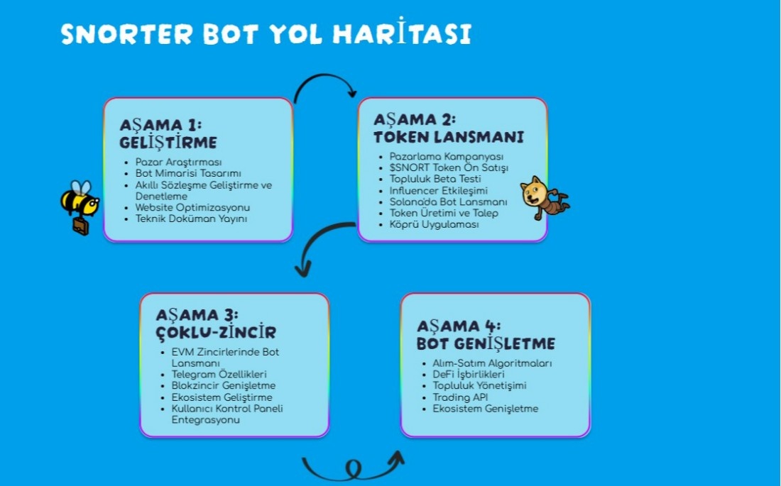 snorter yol haritası