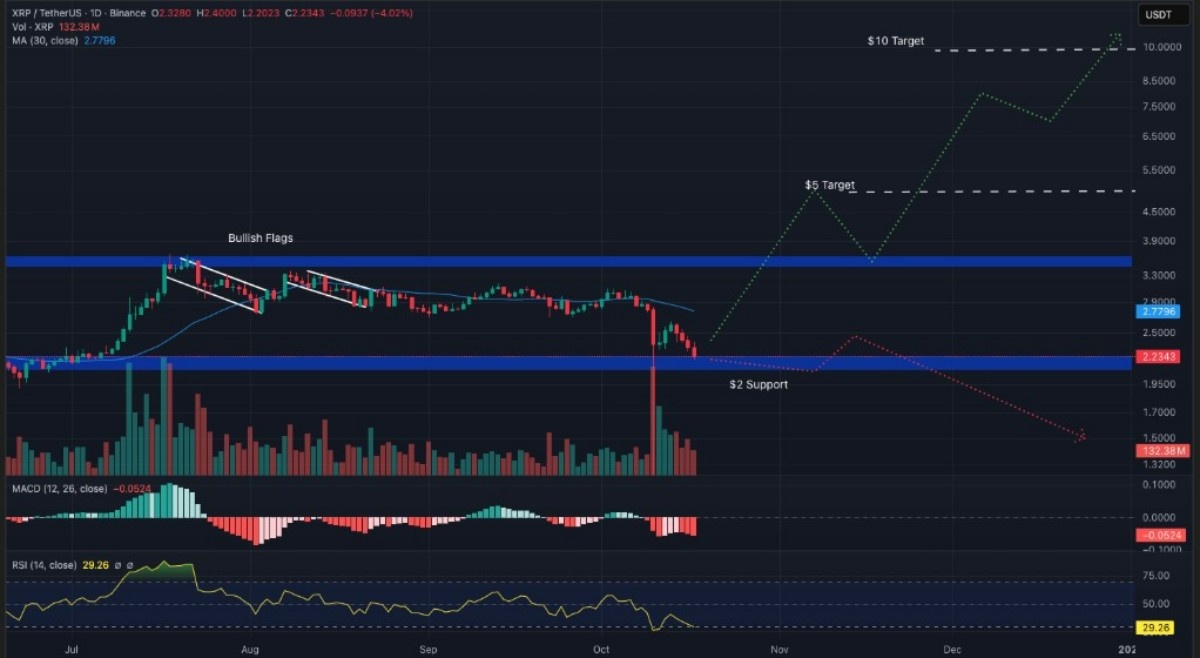 XRP TEKNİK ANALİZ
