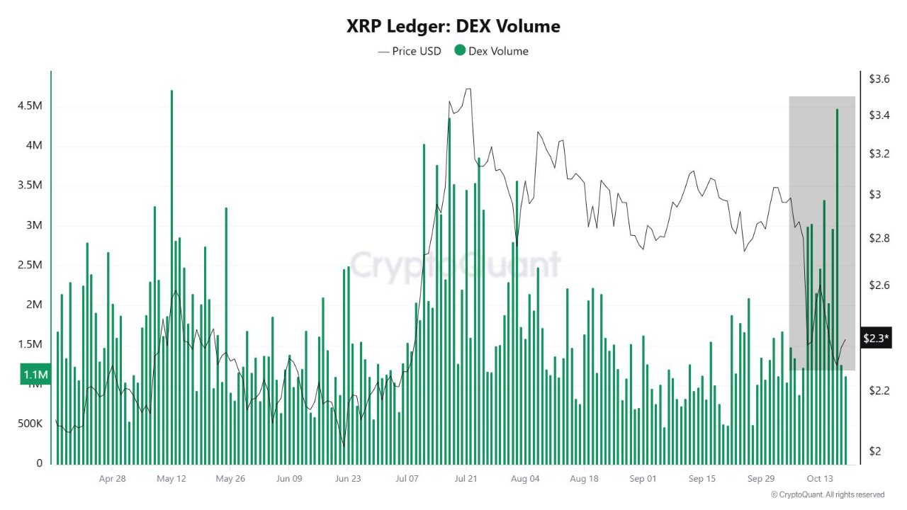 XRP Ledger DEX Hacmi | Kaynak: CryptoQuant