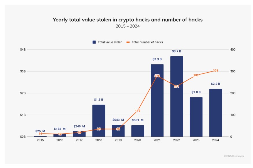 Kaynak: https://www.chainalysis.com/blog/crypto-hacking-stolen-funds-2025/