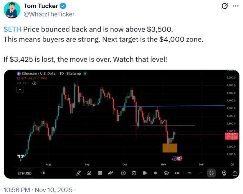 Ethereum (ETH), 3.500 doların üzerine yeniden çıkarak 4.000 doları hedefliyor; alıcılar güçlü kalırken izlenmesi gereken ana destek seviyesi 3.425 dolar. Kaynak: @WhatzTheTicker üzerinden X