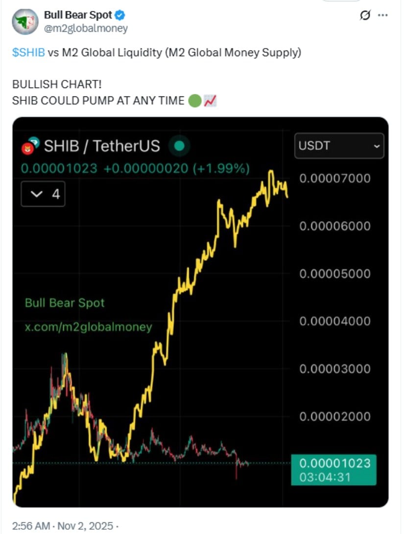 Shiba Inu (SHIB) ile artan küresel M2 likiditesi arasındaki yükseliş yönlü korelasyon, token’ın olası bir yukarı yönlü kırılmaya yaklaşabileceğini gösteriyor. Kaynak: Bull Bear Spot, X üzerinden