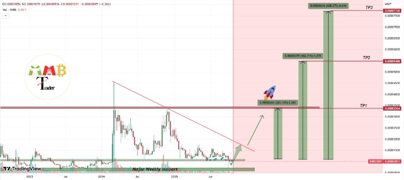 Shiba Inu (SHIB) konsolide oluyor ve teknik sinyaller yaklaşan bir yükseliş kırılmasına işaret ediyor. Kaynak: MMBTtrader, TradingView üzerinden