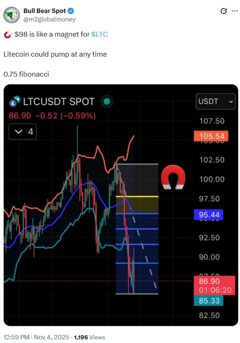 Litecoin (LTC), 0.75 Fibonacci bölgesi yakınında güçlü bir mıknatıs hedefi olarak işlev gören 98 dolar seviyesiyle birlikte yaklaşan bir ralli potansiyeli gösteriyor. Kaynak: @m2globalmoney, X üzerinden