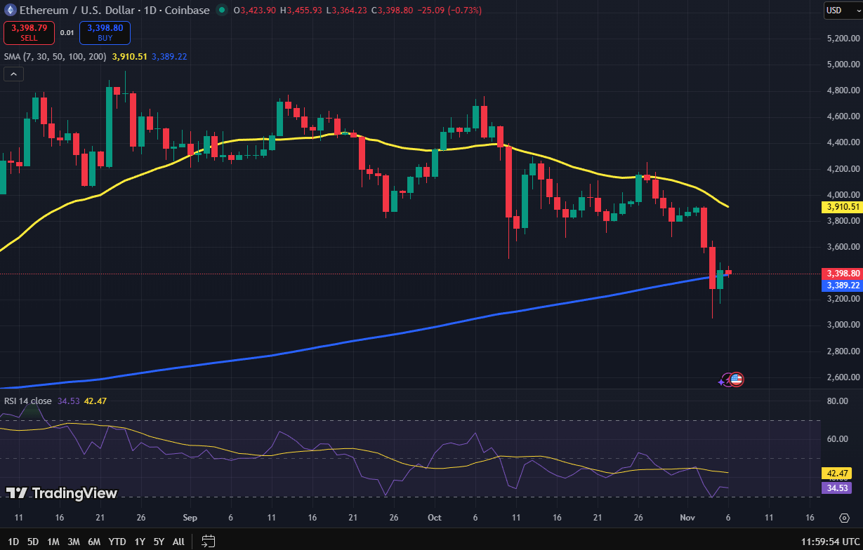 Ethereum fiyat grafiği – Kaynak: TradingView