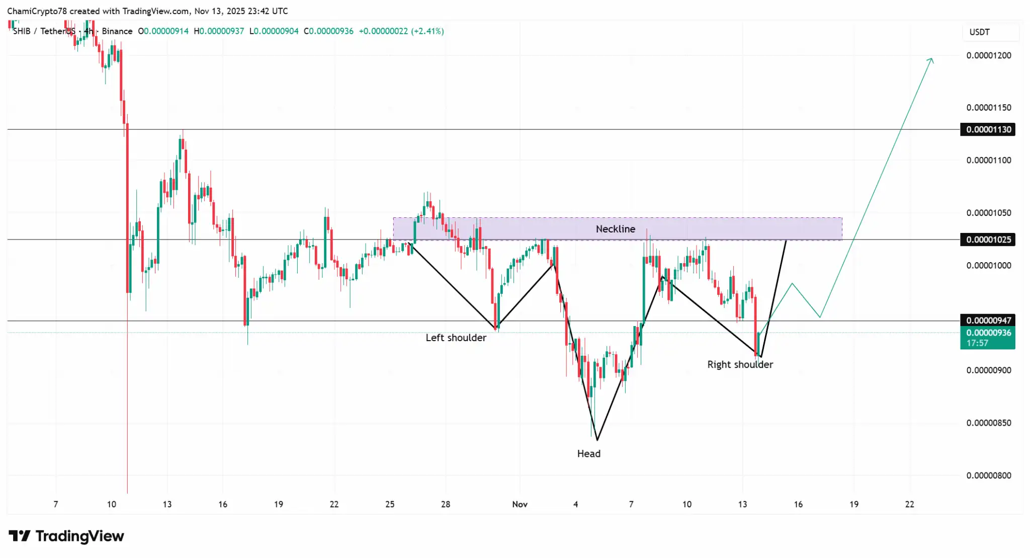 SHIB/USDT 4 Saatlik Grafik (Kaynak: TradingView)