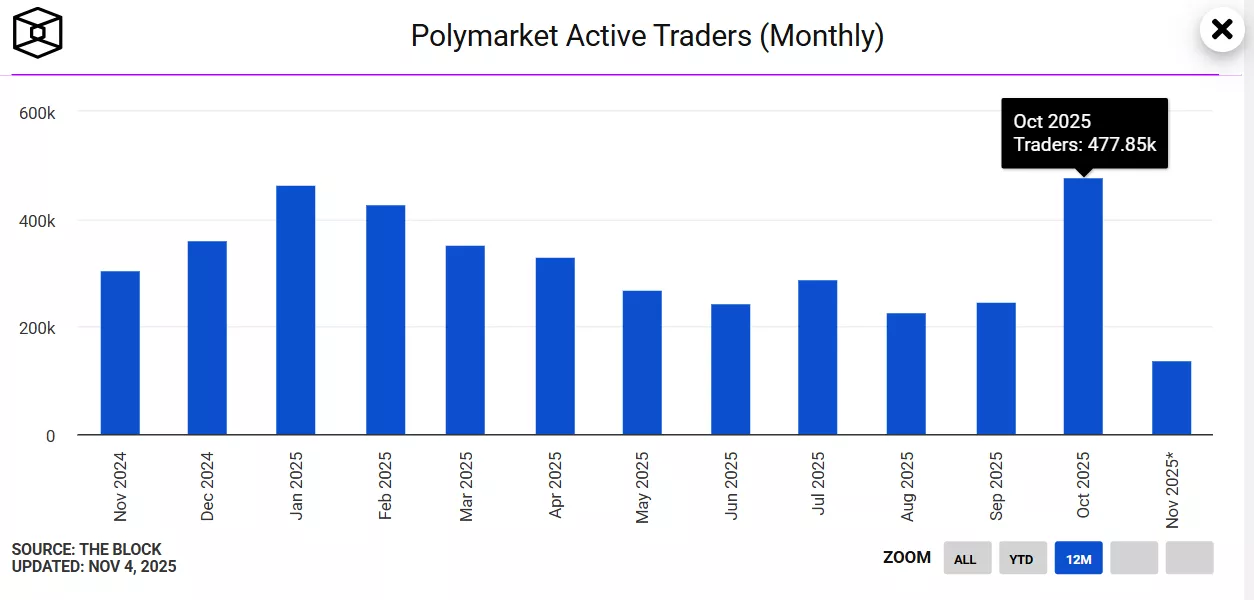 poly market block verileri