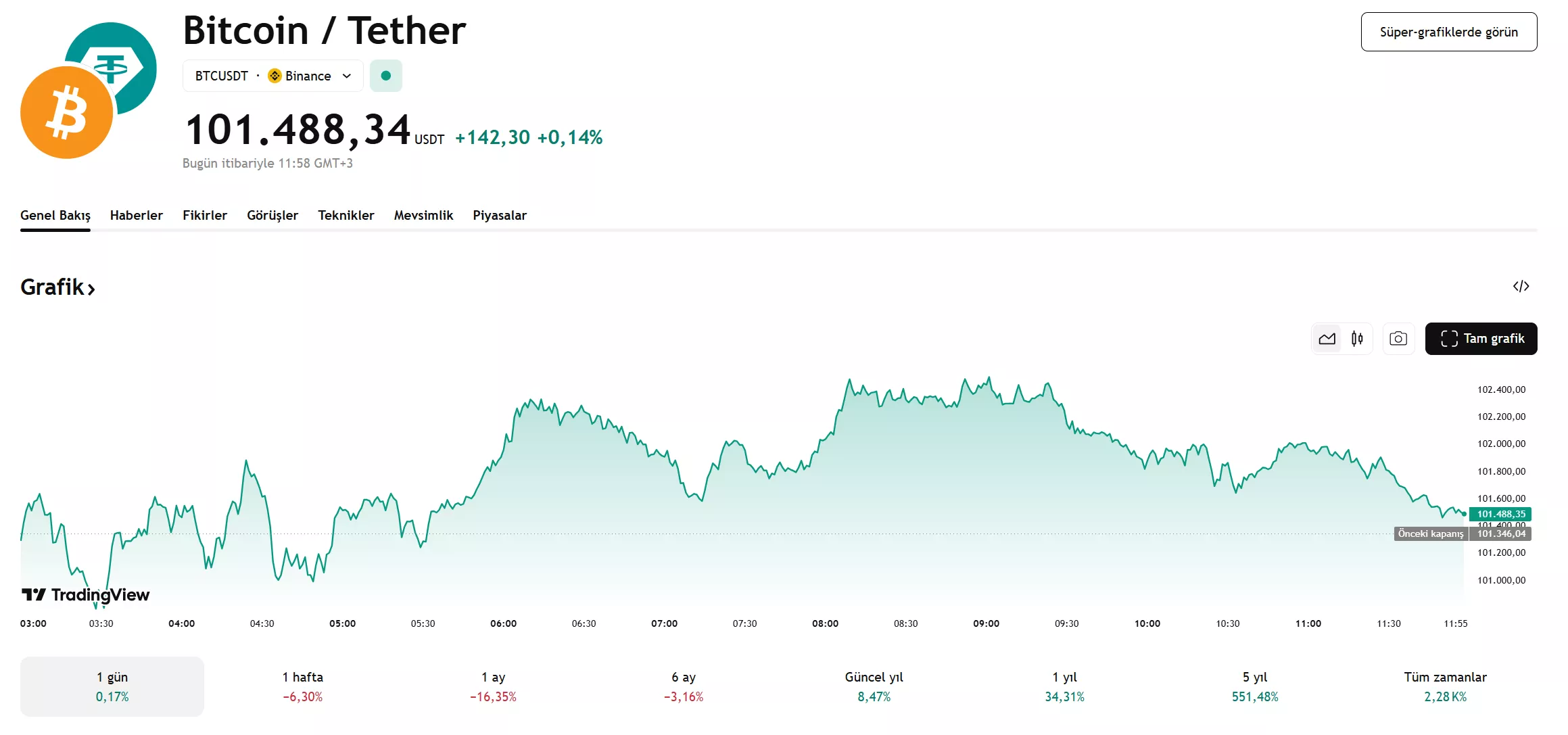 Bitcoin, Pozitif İstihdam Verileri Sonrası Yeniden 100.000 Doların Üzerine Çıktı