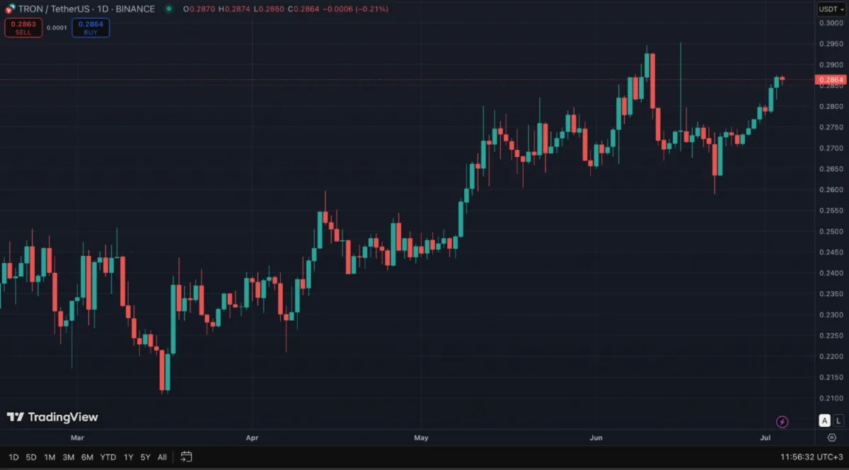 Tron Coin Geleceği - Genel Fiyat Görünümü