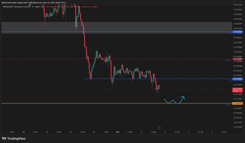 PENGU, 0,0162 doların izlenmesi gereken ana destek seviyesi olarak öne çıktığı kritik bir yatay aralıkta dalgalanıyor. Kaynak: AleksTraderX, X üzerinden