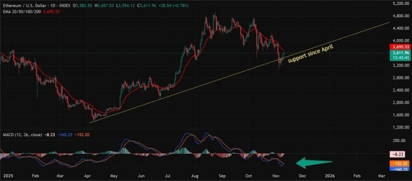 Ethereum (ETH), Nisan trend çizgisi desteğini korurken 20 günlük EMA direnç göstermeye devam ediyor ve MACD altın kesişime yaklaşıyor — üçgen formasyonunun kırılması an meselesi. Kaynak: @TheCryptoLark üzerinden X