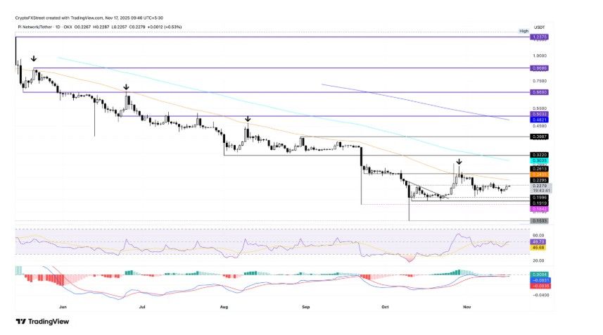 PI/USDT günlük fiyat grafiği.