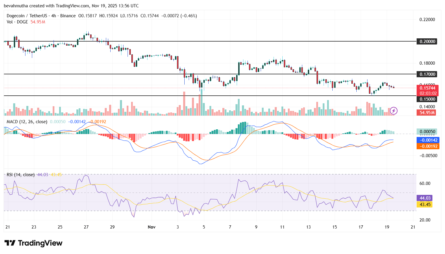 Kaynak: DOGE/USD 4 saatlik grafik: TradingView