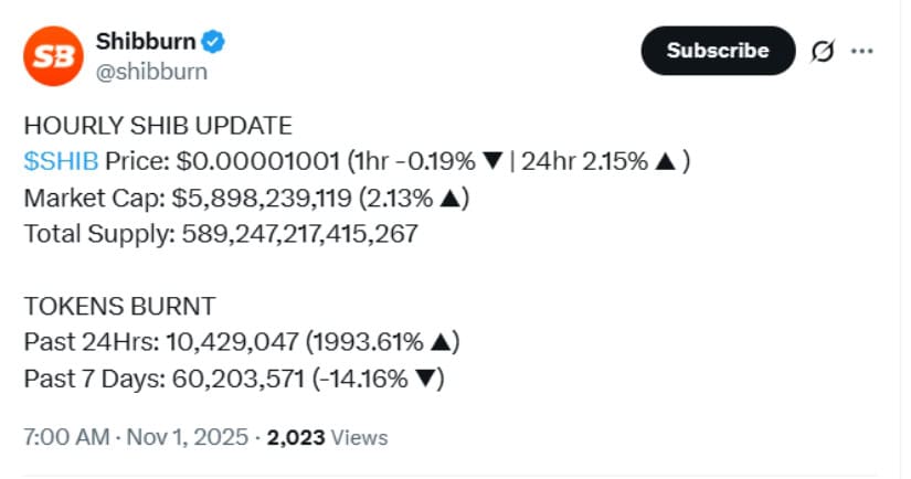 Shiba Inu (SHIB), 24 saat içinde %2,15 artışla 0,00001001 dolardan işlem görüyor, 5,9 milyar dolarlık piyasa değerine sahip ve son 24 saatte 10,4 milyon token yakıldı. Kaynak: Shibburn, X üzerinden