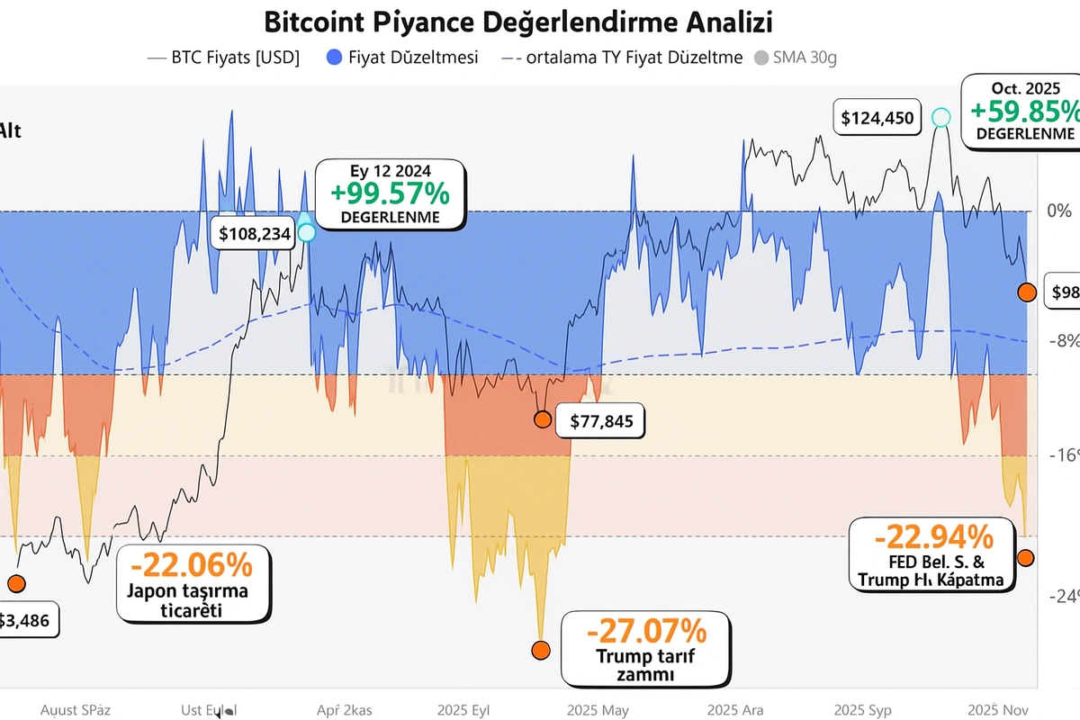 BTC Fiyat Gerileme Analizi