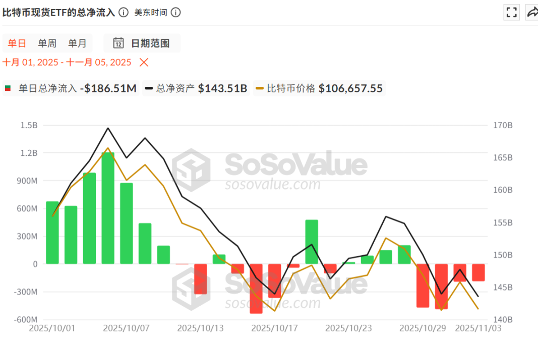 Bitcoin ve Ethereum Spot ETF’lerinden Büyük Net Çıkışlar