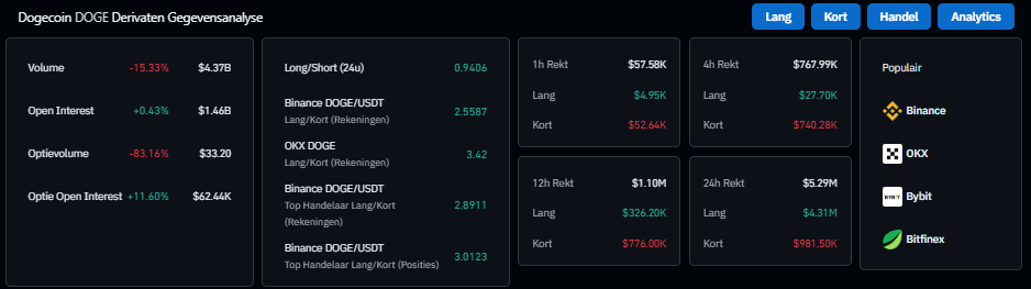 Dogecoin türev verileri, Kaynak: Coinglass