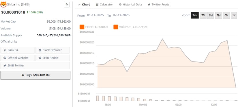 Shiba Inu, basın saati itibarıyla son 24 saatte %1,54 artışla yaklaşık 0,00001018 dolardan işlem görüyordu. Kaynak: Brave New Coin